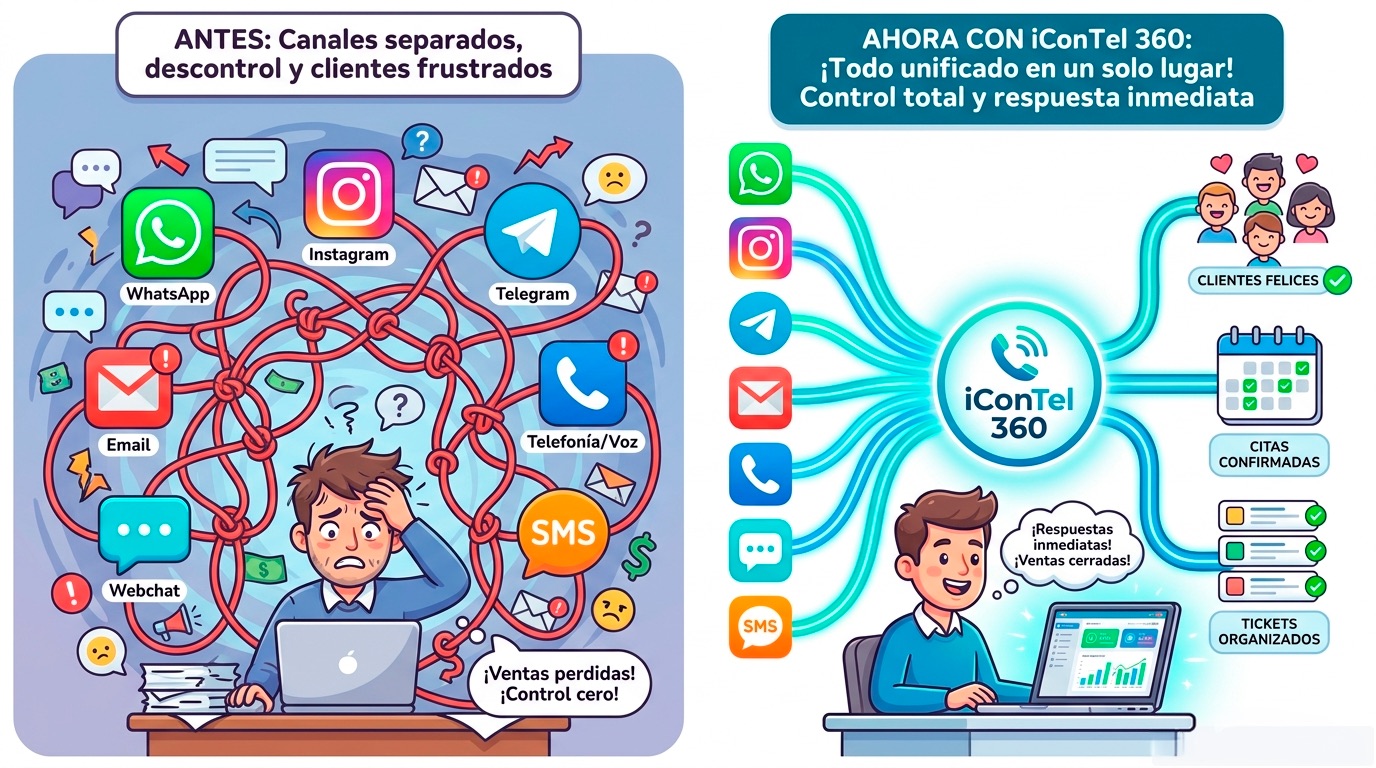 Antes: canales separados y clientes frustrados. Ahora con iConTel 360: todo unificado, control total y respuesta inmediata.